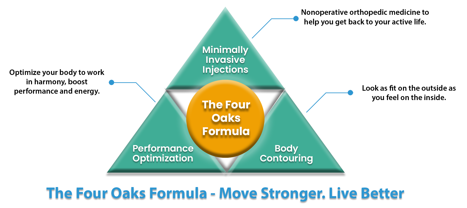 Integrative and Functional Medicine | Four Oaks Medicine